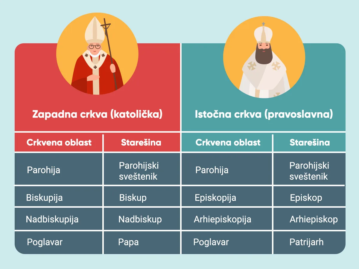 Prikaz crkvene hijerarhije