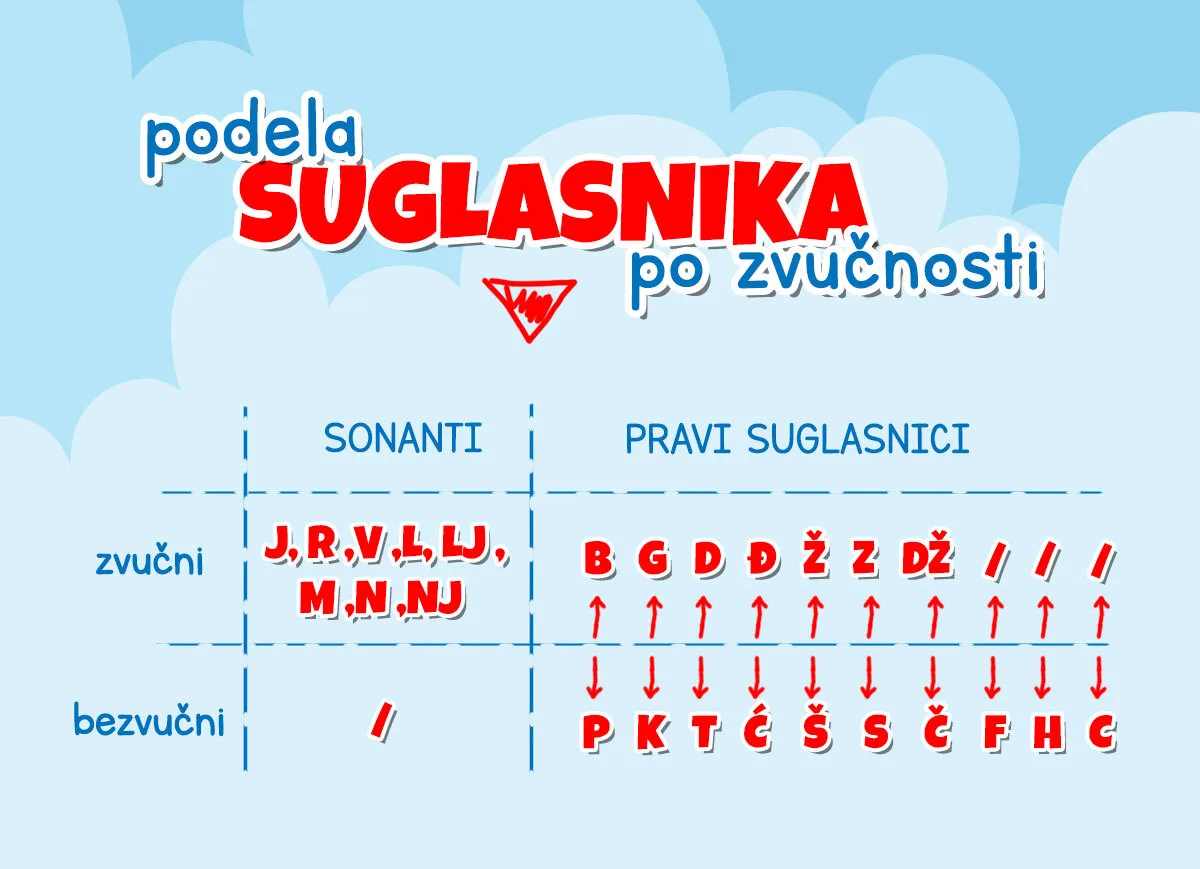 Tabela zvučnih i bezvučnih suglasnika