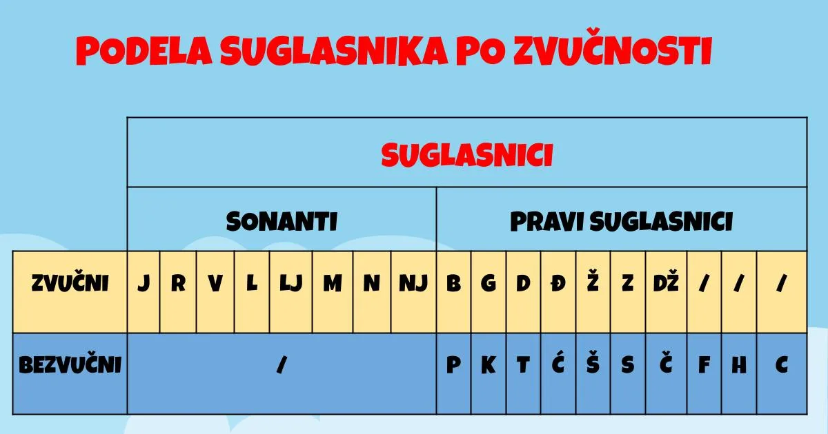 Podela suglasnika po zvučnosti