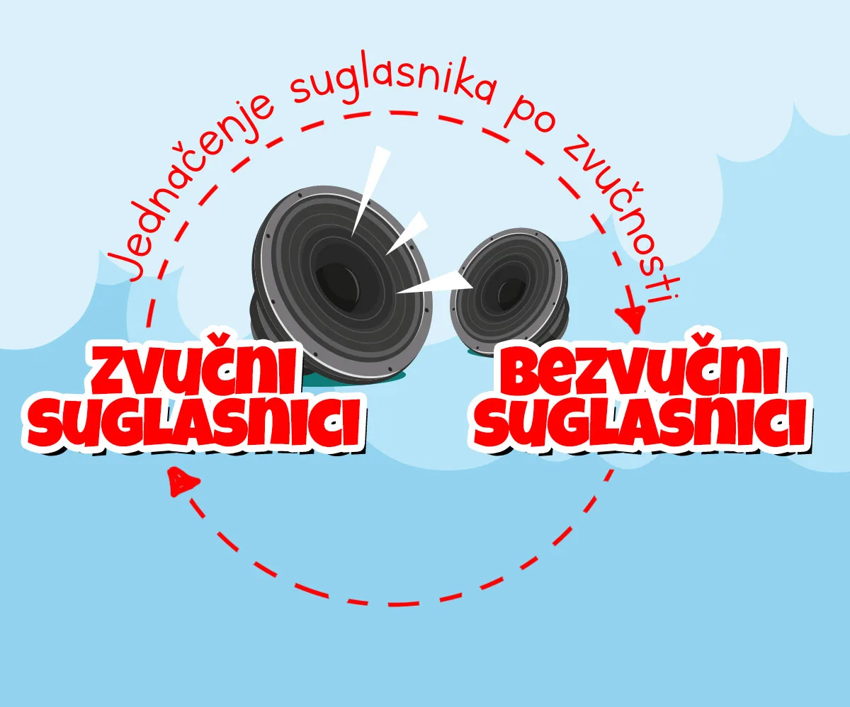 Jednačenje suglasnika po zvučnosti