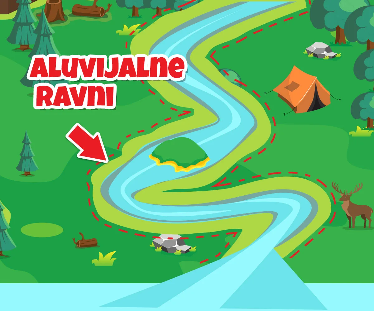 Aluvijalne ravni — plodne ravnice uz rečno korito nastale taloženjem mulja