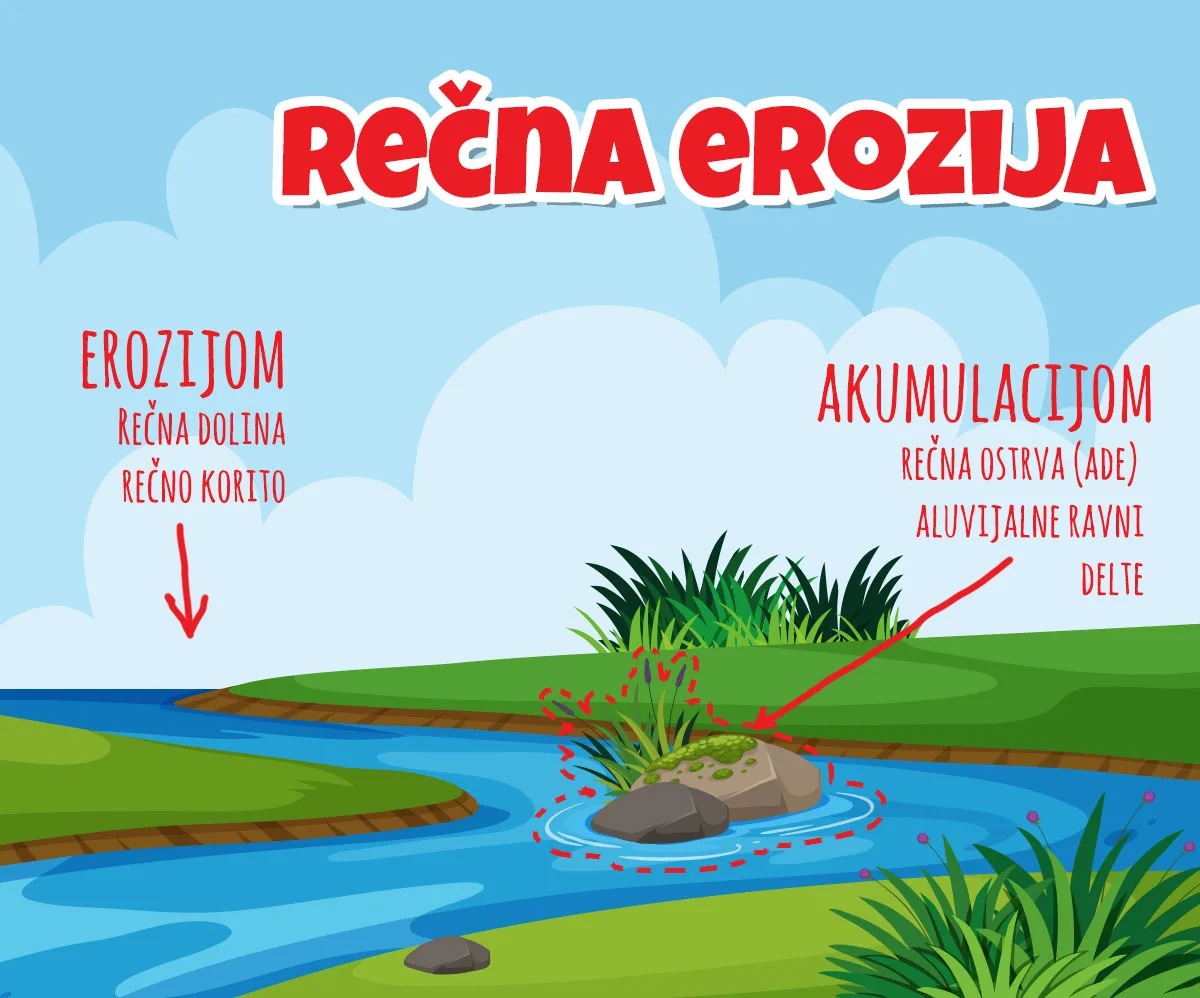 Rečne klisure i kanjoni nastali erozijom u gornjem toku reke