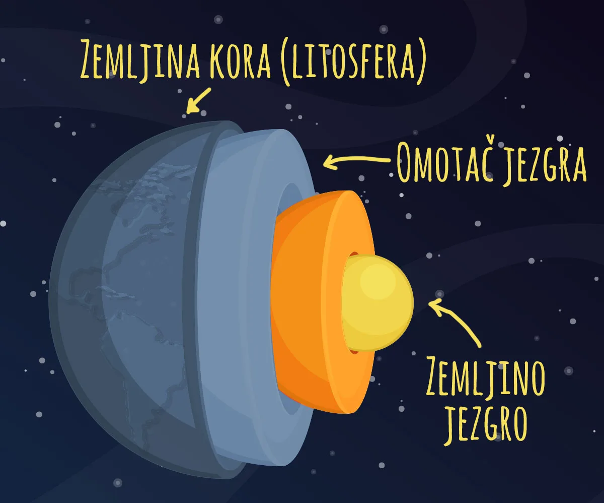Unutrašnja građa Zemlje — toplota jezgra pokretač unutrašnjih sila