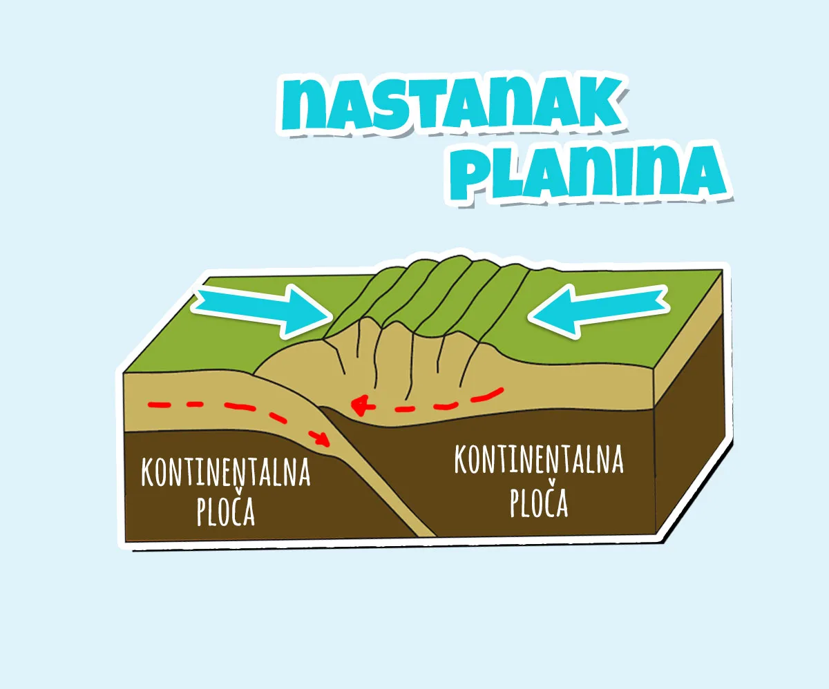 Nastanak planina nabiranjem i rasedanjem