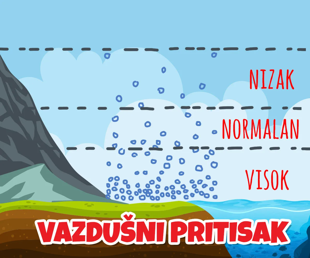 Vazdušni pritisak — barometar i merenje