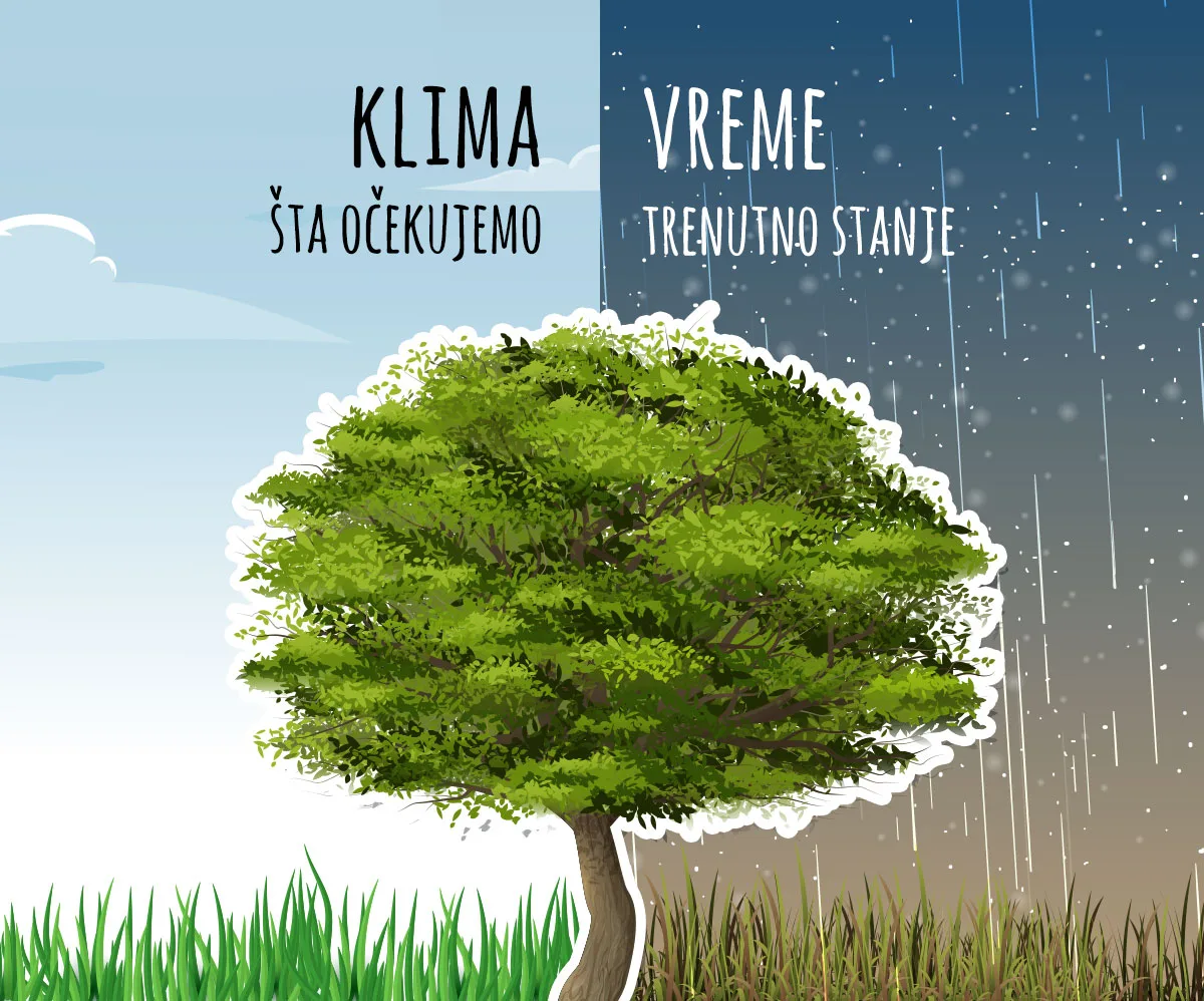Vreme i klima — klimatski elementi i pojave