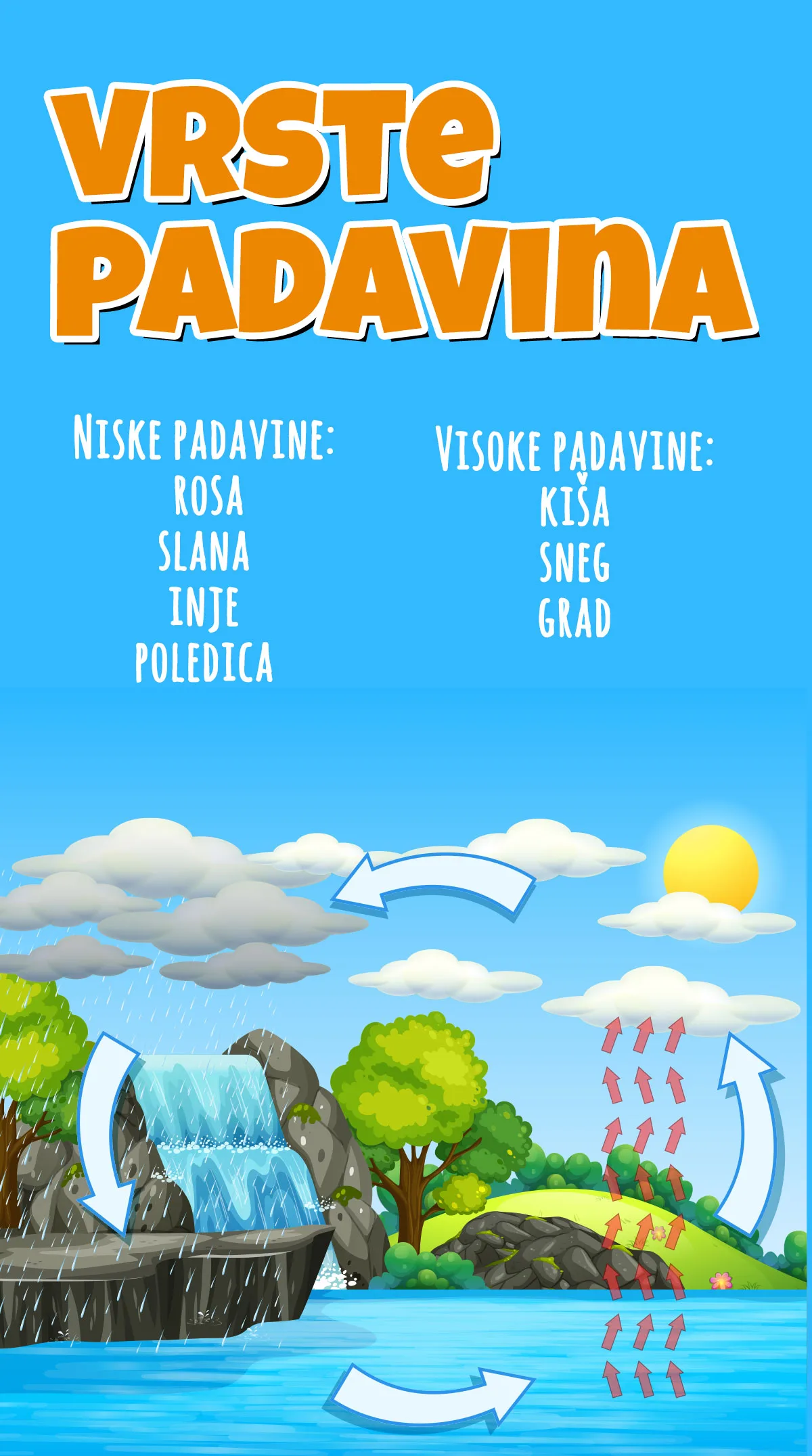 Vrste padavina — kiša, sneg, grad, rosa