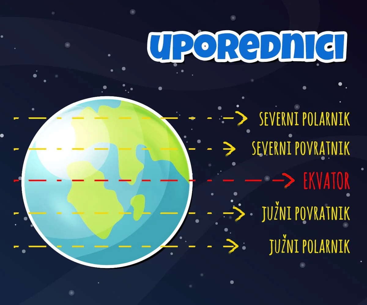 Uporednici na globusu — ekvator, povratnici i polarnici