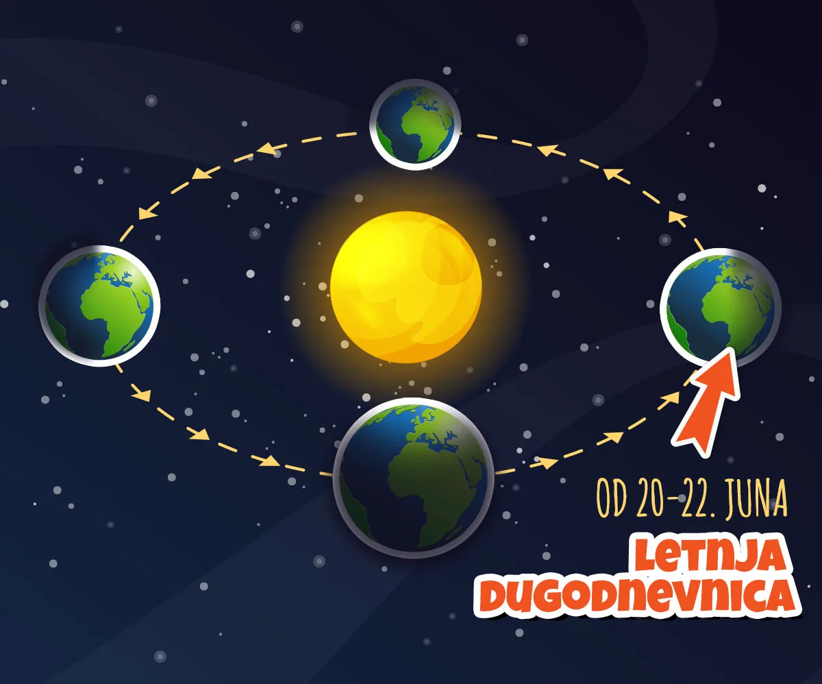 Leto na severnoj polulopti — letnja dugodnevica 21. jun