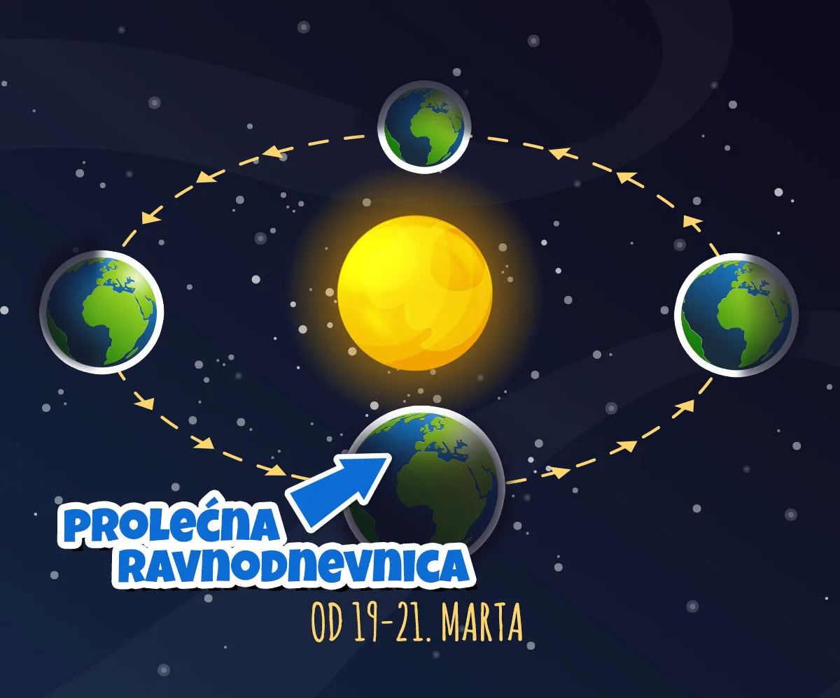 Proleće — prolećna ravnodnevnica 20. mart