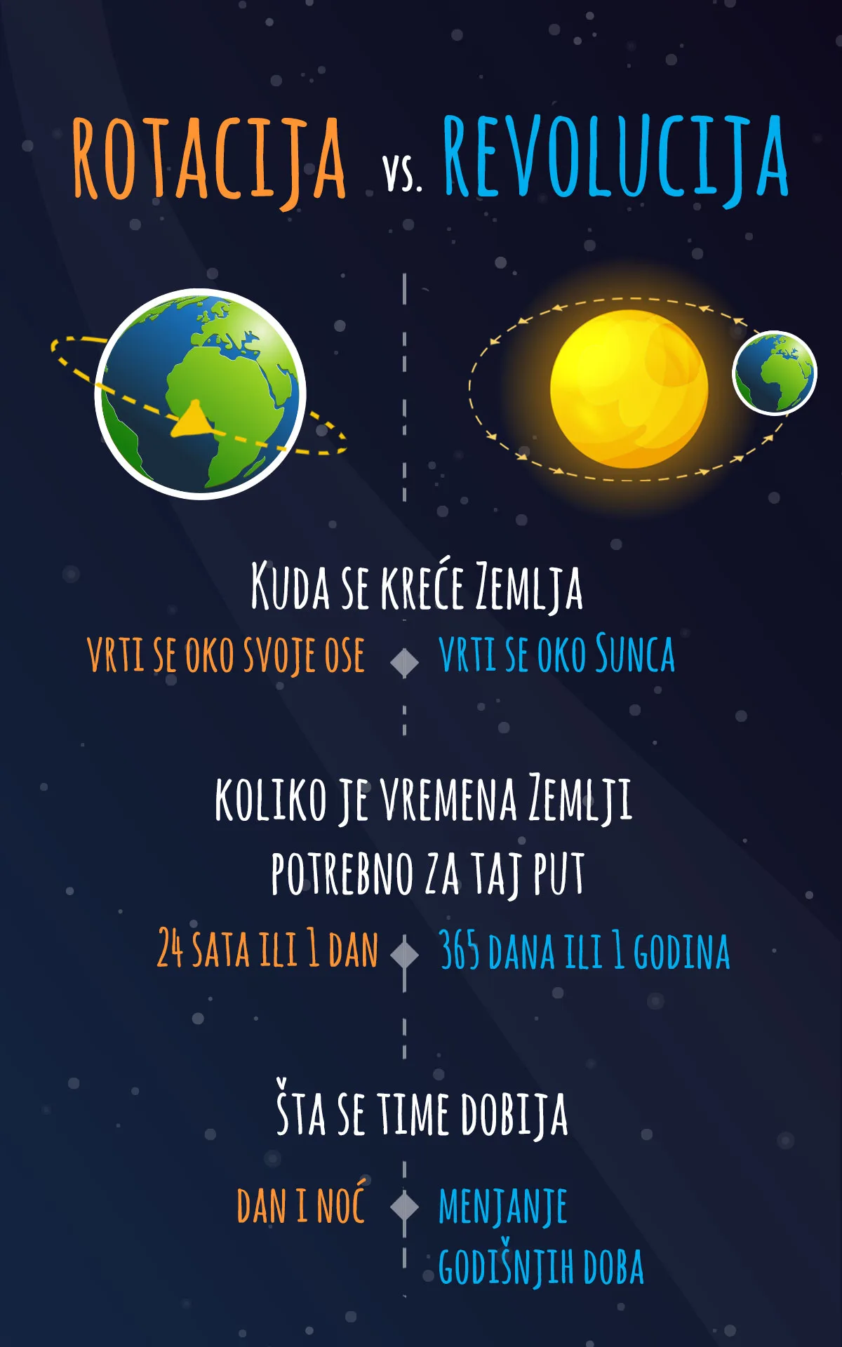 Rotacija vs revolucija Zemlje — razlika između dva kretanja