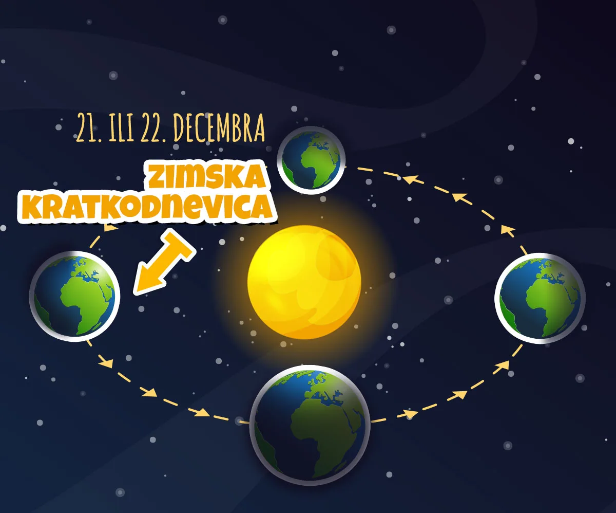 Zima na severnoj polulopti — zimska kratkodnevica 22. decembar
