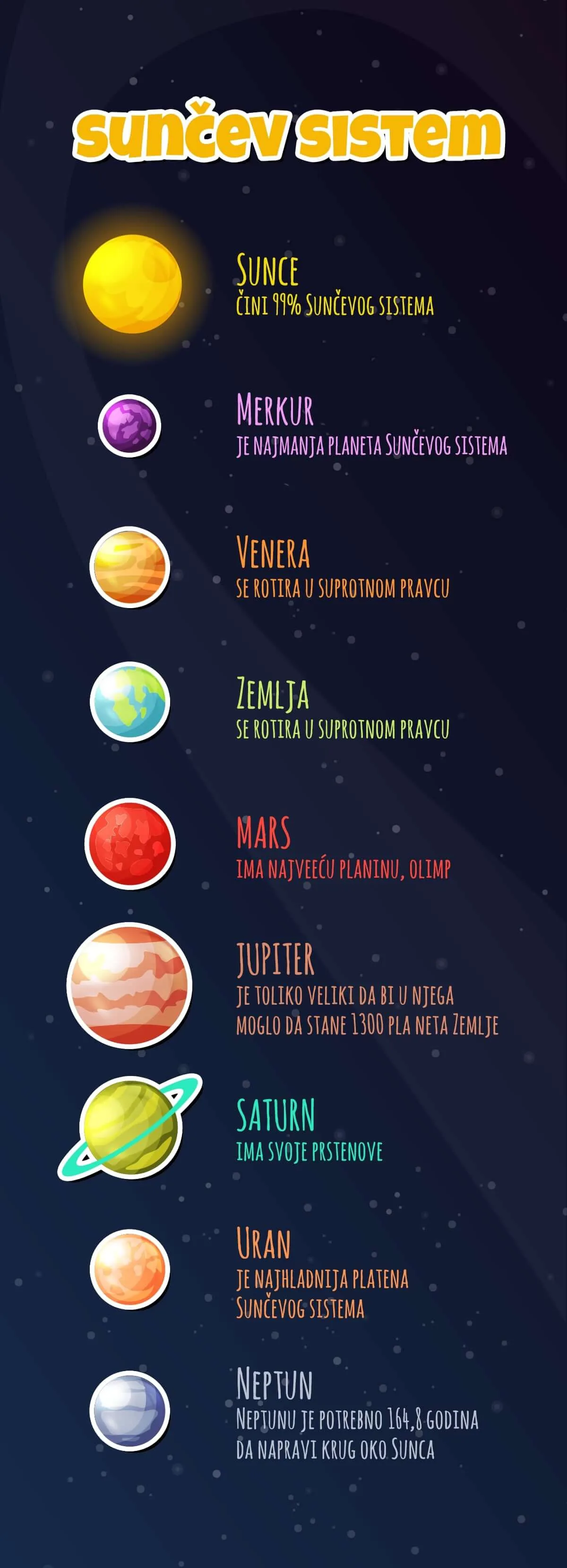 Sunčev sistem — poster sa svim planetama