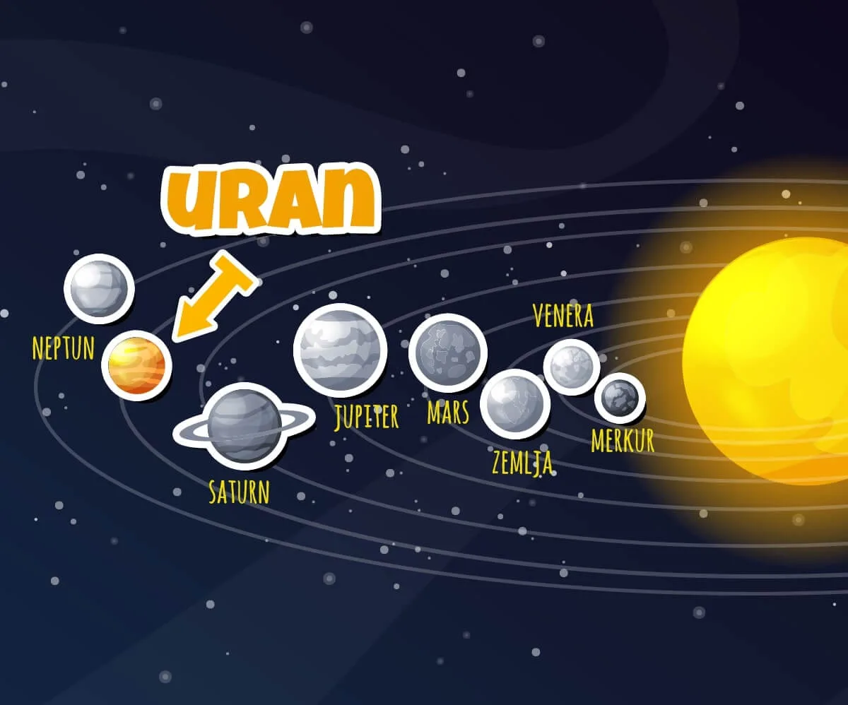 Uran — sedma planeta, okreće se polegnut na boku