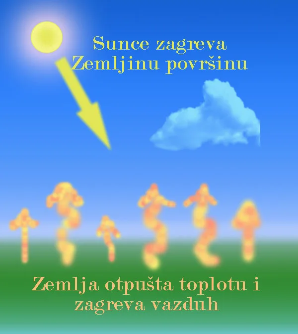 Zagrevanje vazduha od Zemljine površine