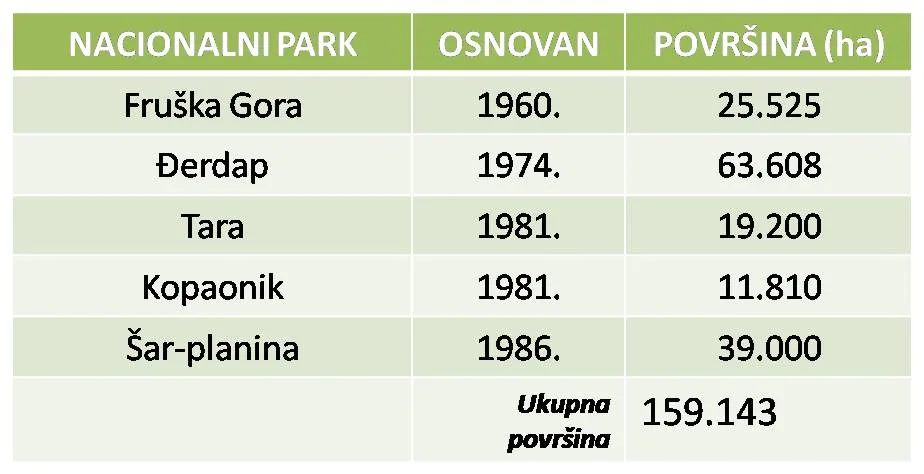Nacionalni parkovi Srbije