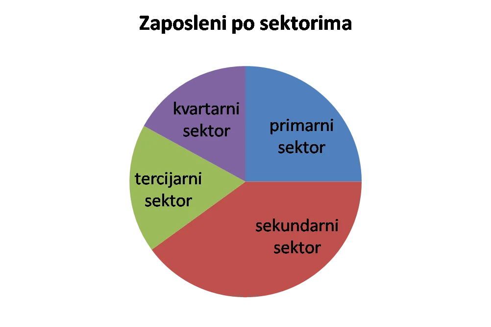 Zaposleni po sektorima i BDP po stanovniku
