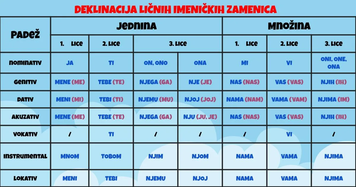 Deklinacija ličnih zamenica — padežni oblici