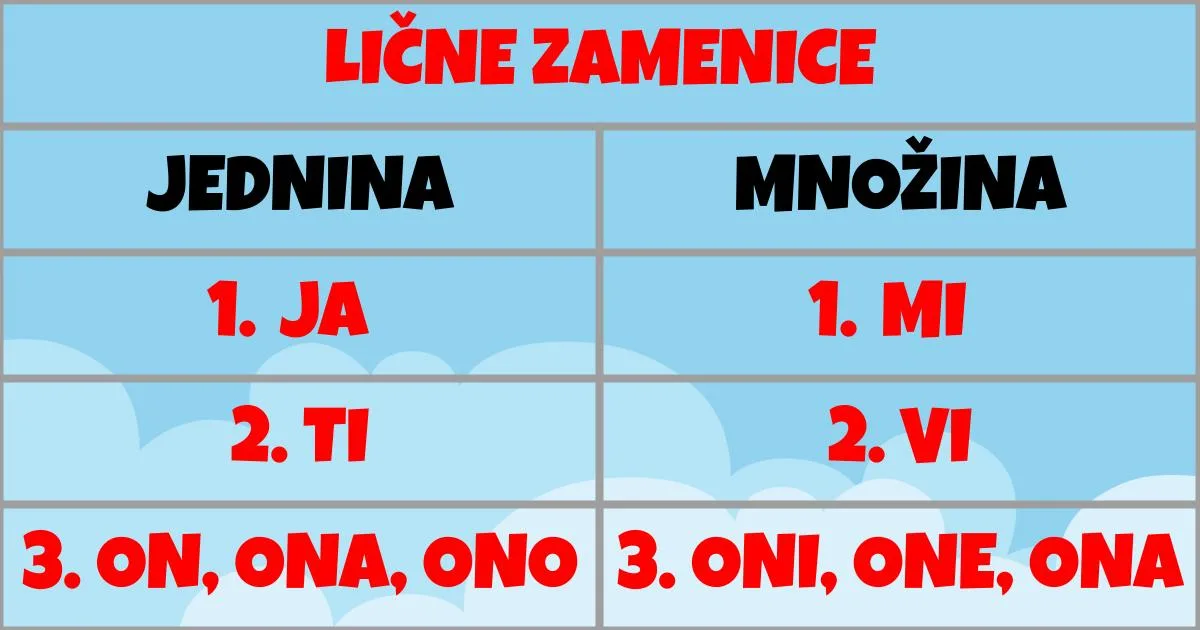Lične zamenice — tabela lica i oblika