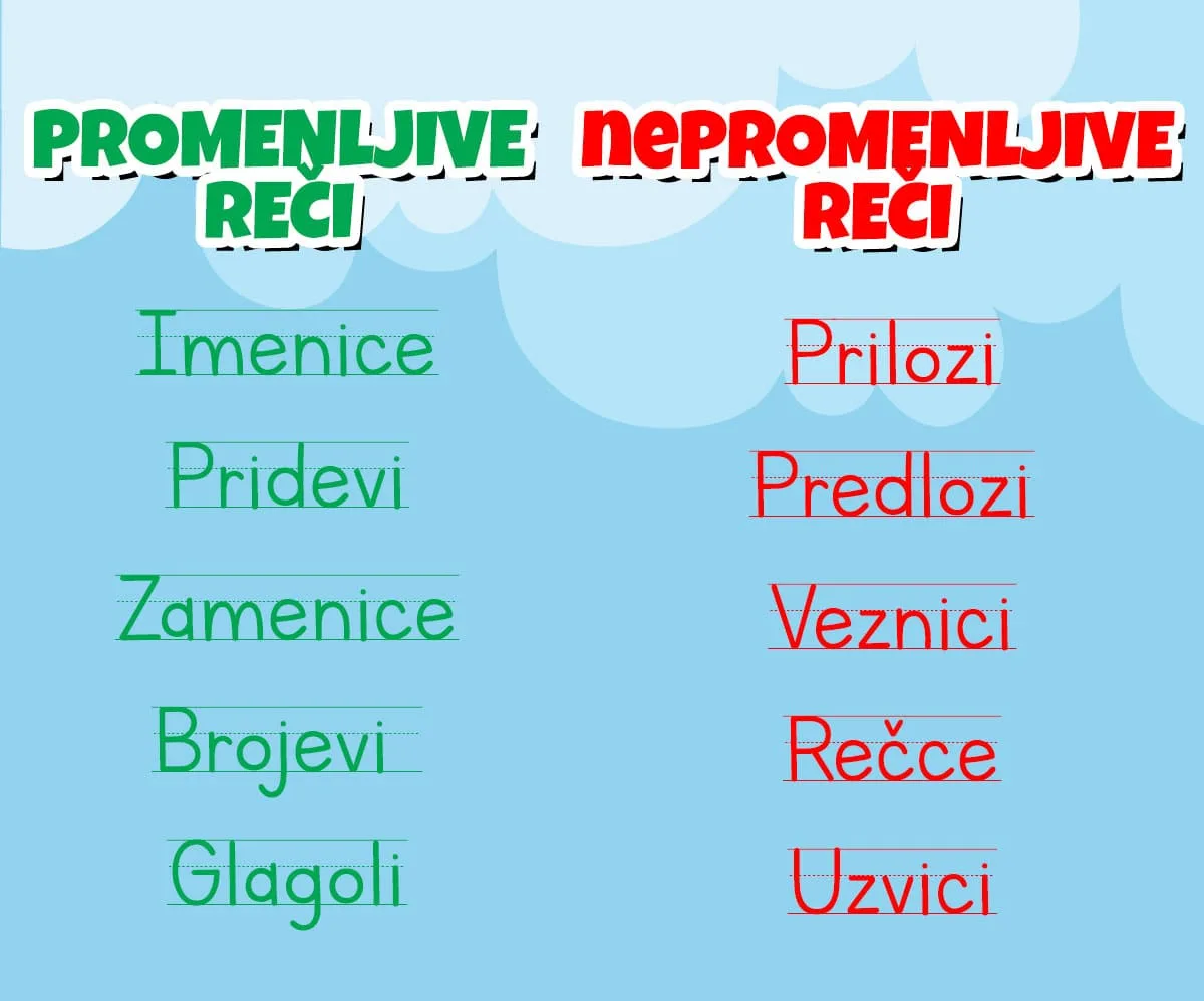 Porodica reči i koren reči — srpski jezik 6. razred