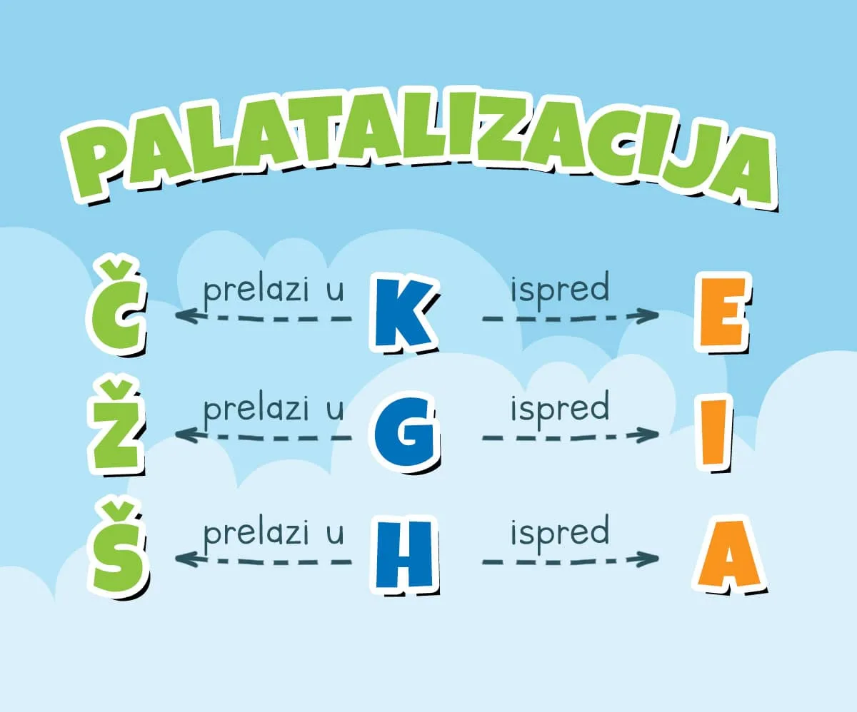 Palatalizacija u srpskom jeziku kao glasovna promena