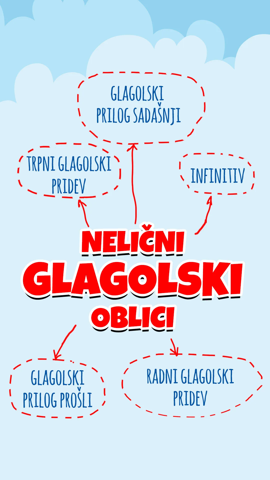 Glagolski prilog sadašnji kao nelični glagolski oblik