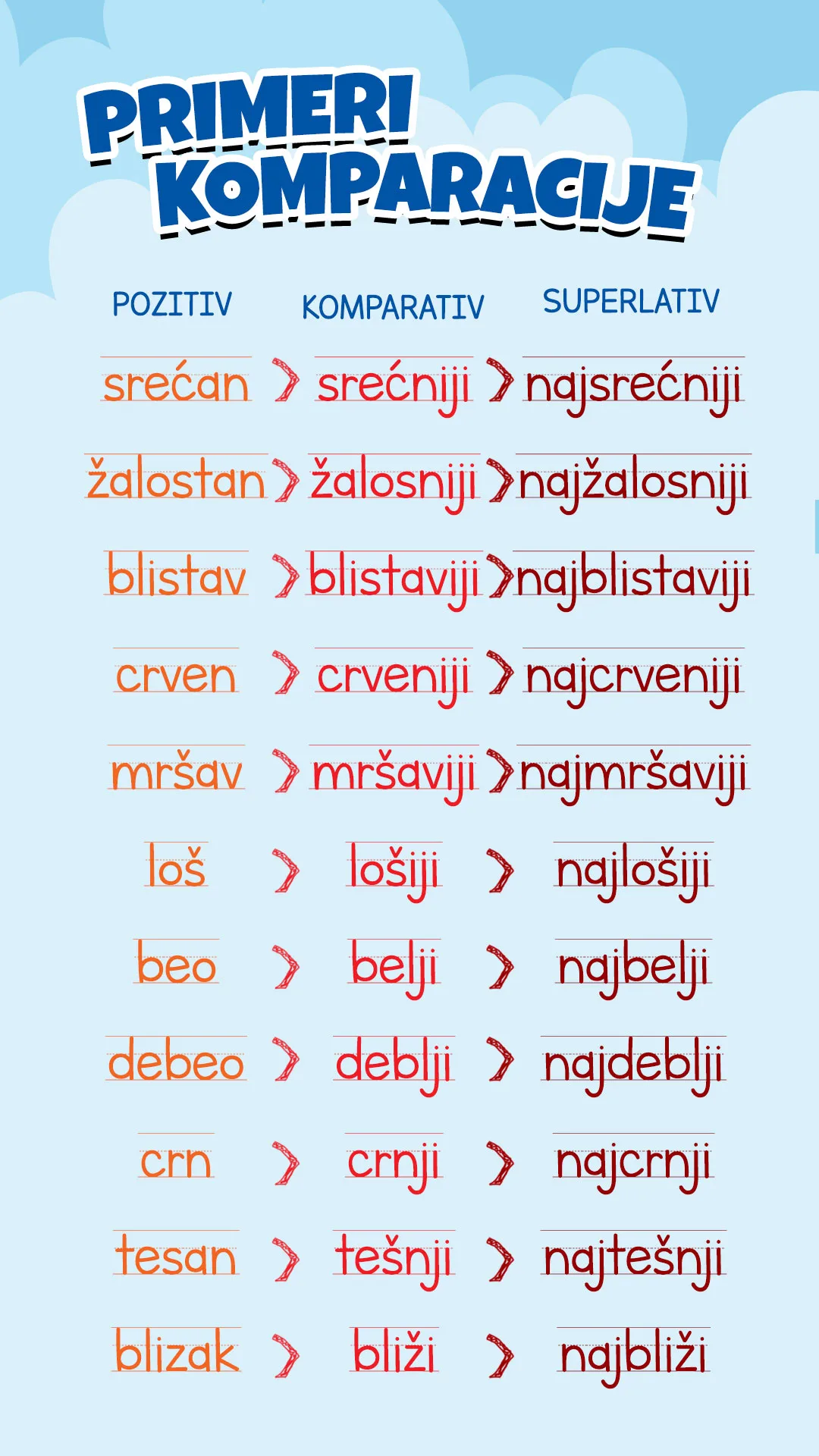 Superlativ prideva — NAJ + komparativ, primeri: najbrži, najstariji