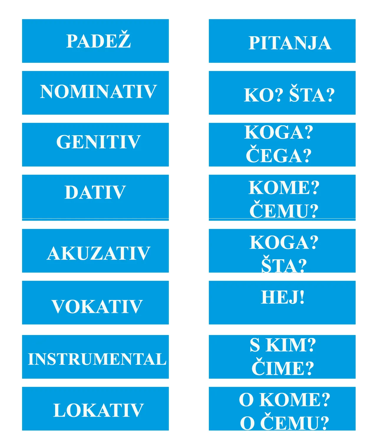 Pitanja i predlozi za padeže