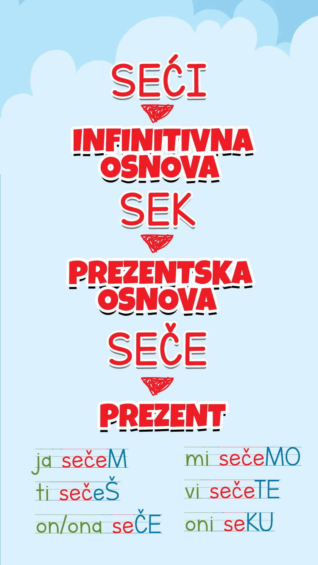 Prezentska osnova — tvorba i primeri