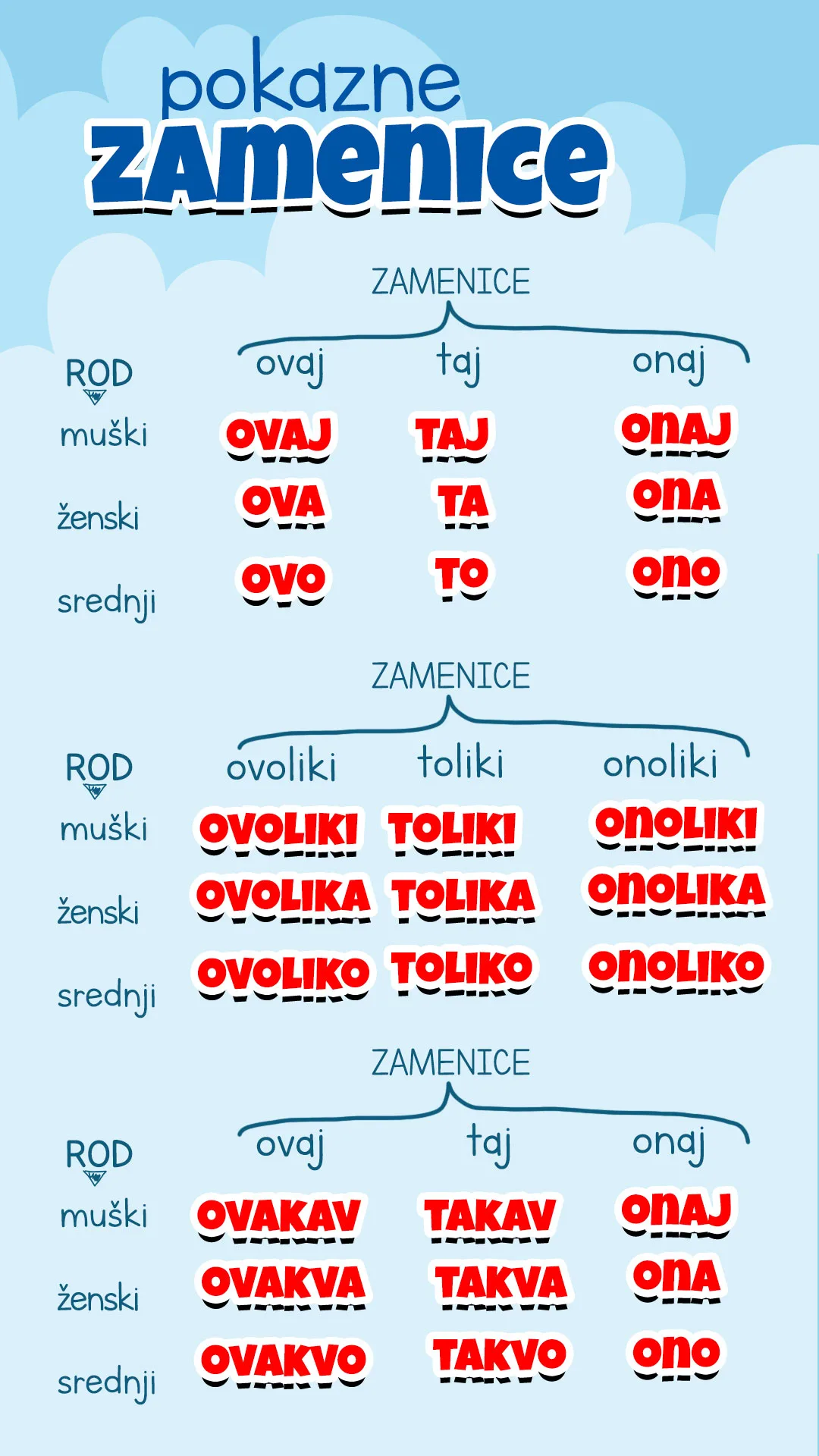 Pokazne zamenice ovaj taj onaj ovakav takav onakav