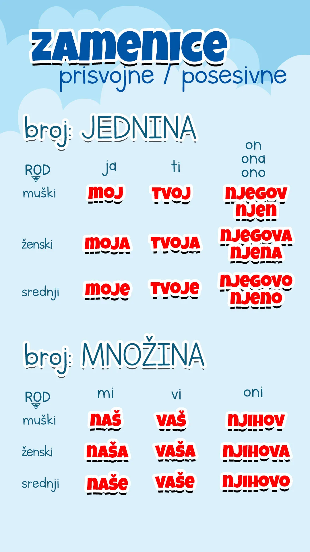 Prisvojne zamenice moj tvoj njegov njen naš vaš njihov