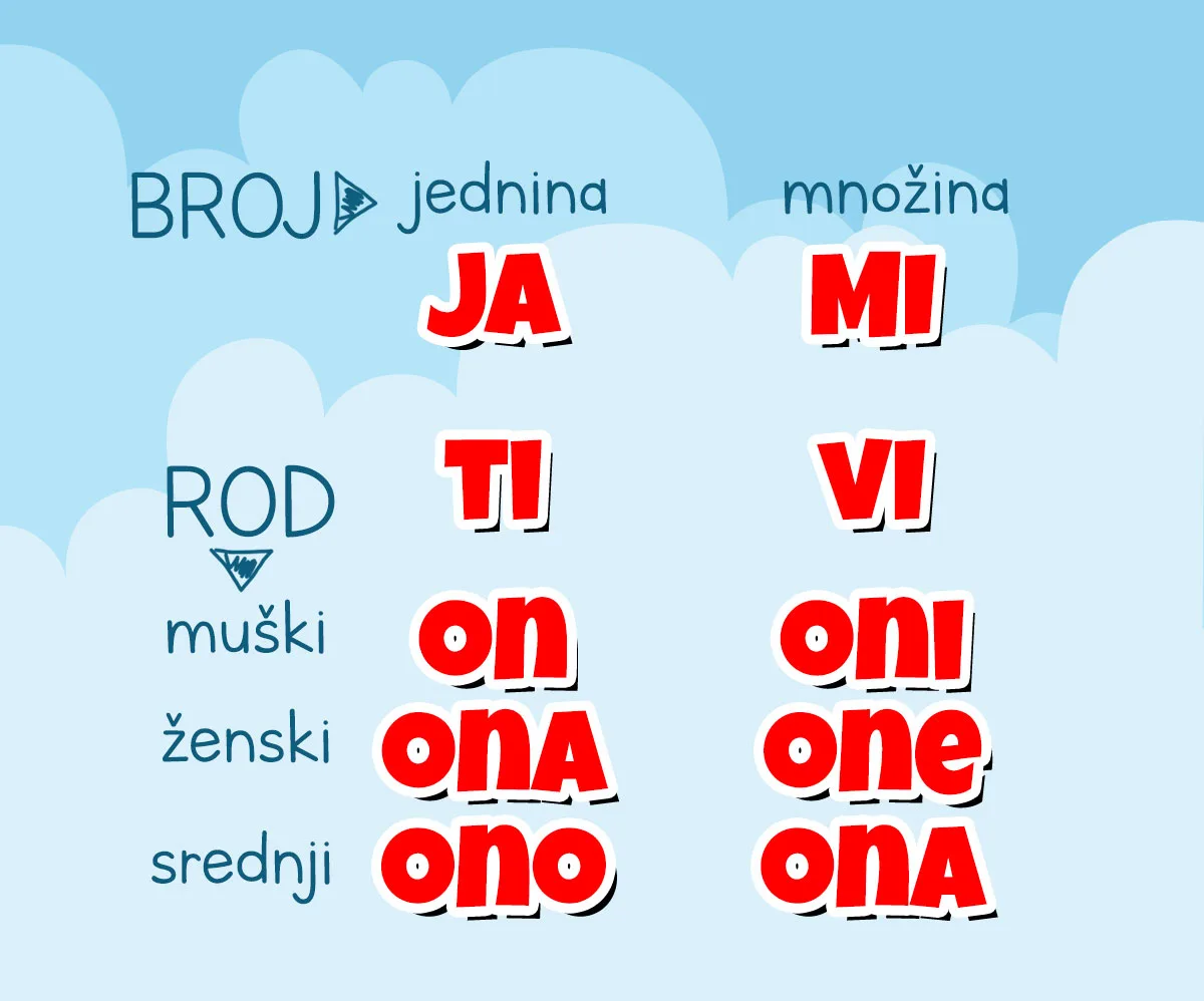Rod i broj ličnih zamenica