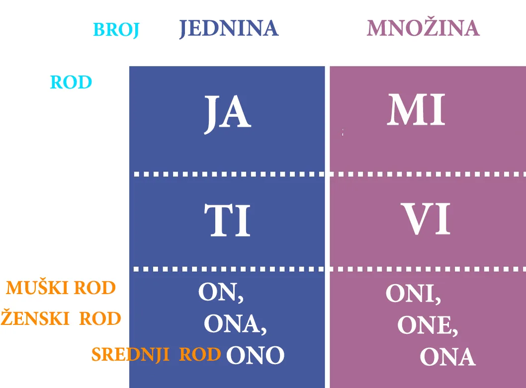 Lične zamenice — lica u razgovoru