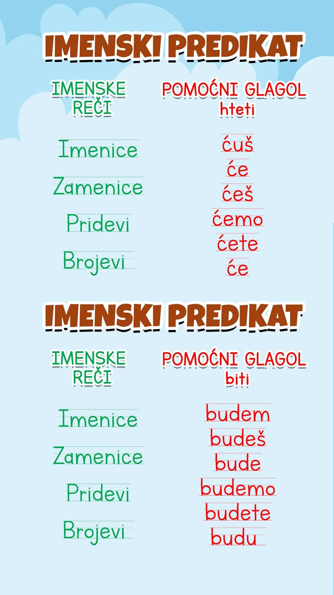 Imenski predikat — glagolski i imenski deo