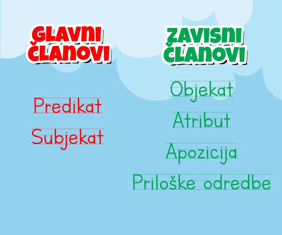 Rečenični članovi — pregled i podela