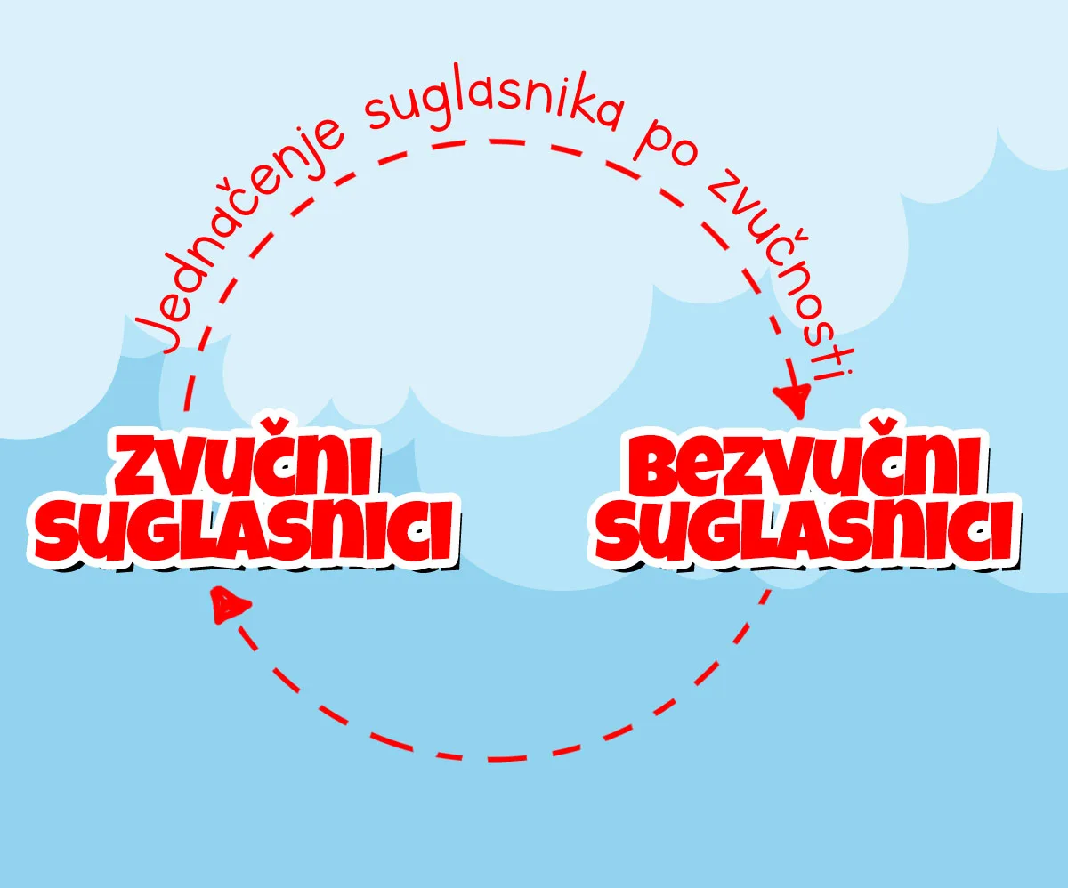 Jednačenje suglasnika po zvučnosti u srpskom jeziku