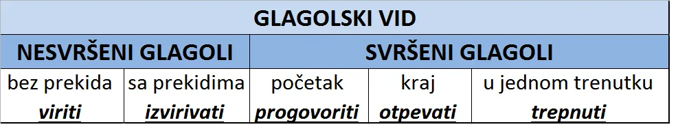 Glagolski vid svršeni i nesvršeni glagoli