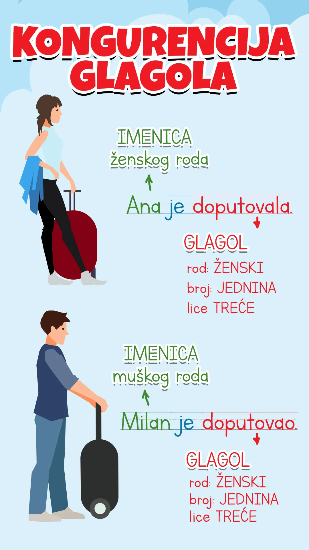 Glagolski prilog sadašnji i drugi glagolski oblici