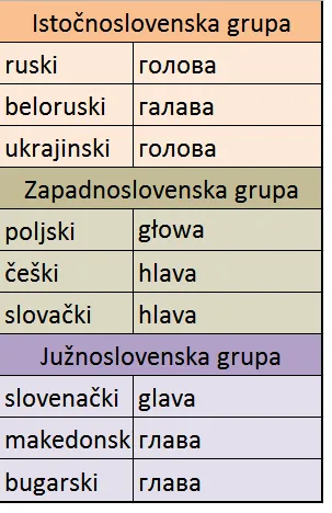 Tri velike jezičke grupe u Evropi
