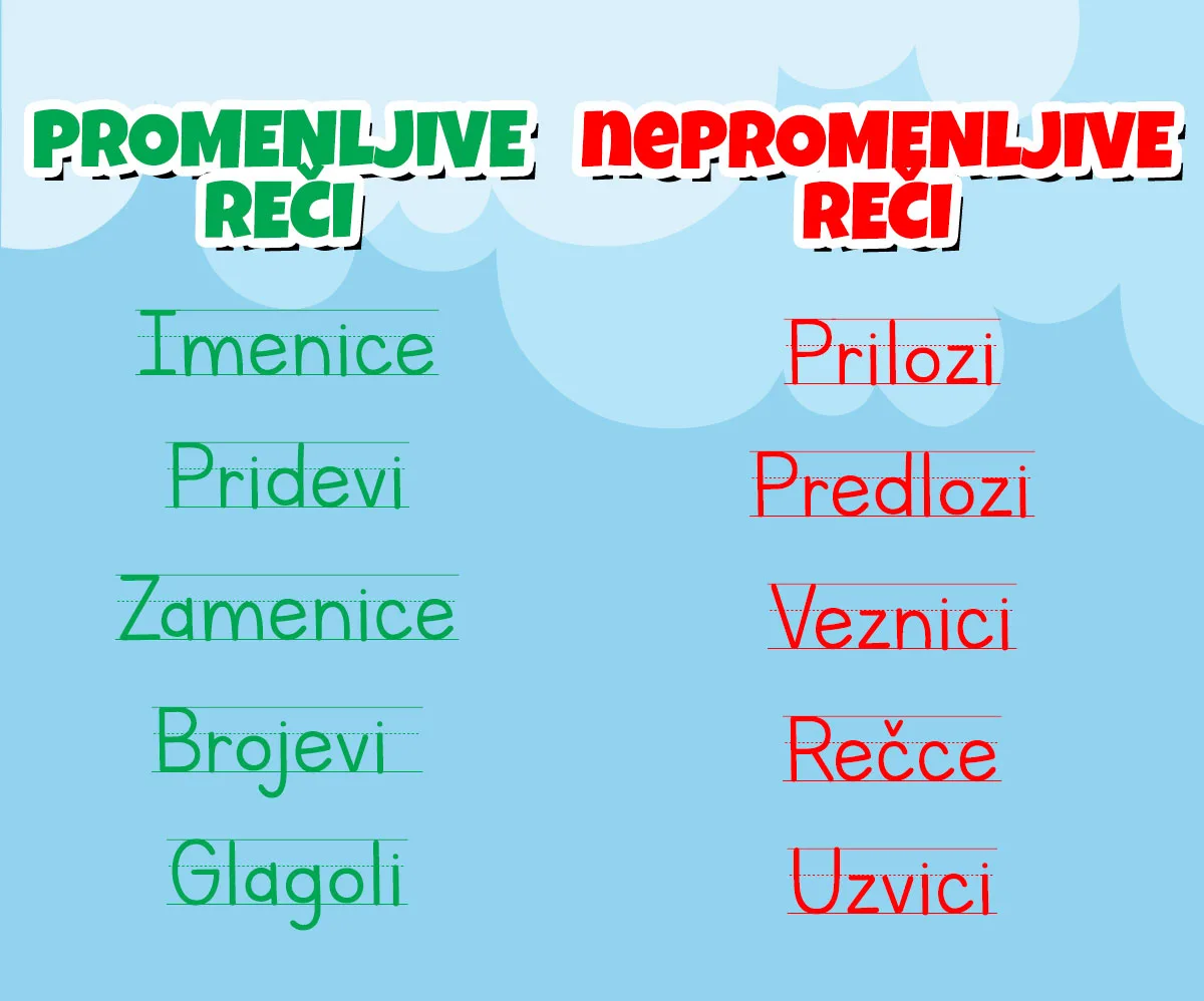 Promenljive i nepromenljive reči — srpski jezik 5. razred