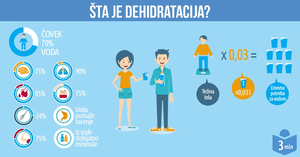 Dehidratacija i pregrevanje kao posledica pogrešne reakcije na vrućinu